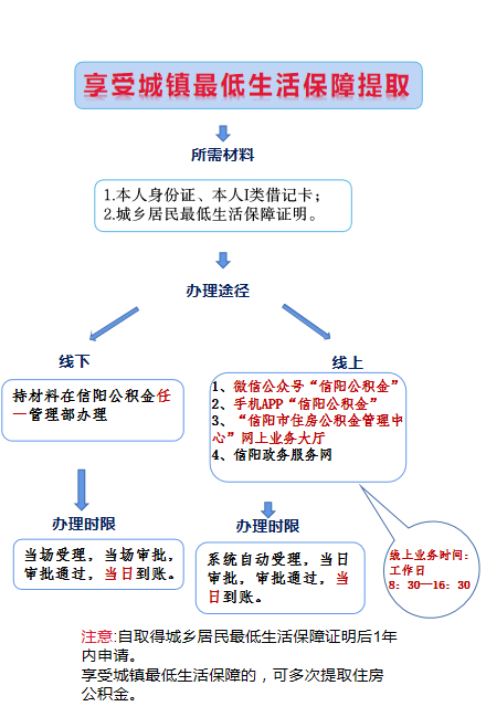 最低生活保障3.png
